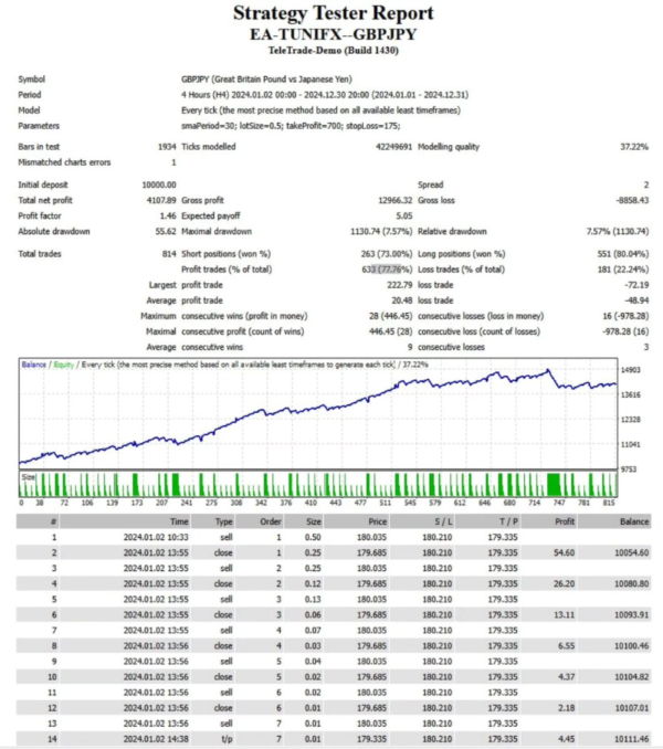 Trader passing prop firm challenge with TuniFX automated Forex EA, demonstrating risk management and consistent profits in trading.