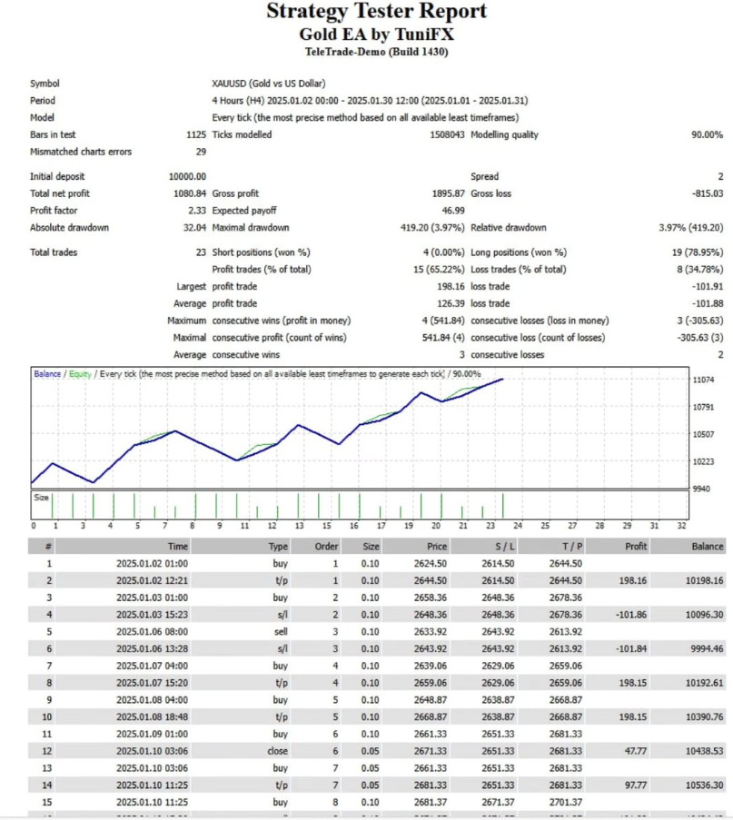 Trader successfully passing prop firm challenge using TuniFX automated Forex EA with risk-managed strategy and consistent profits.